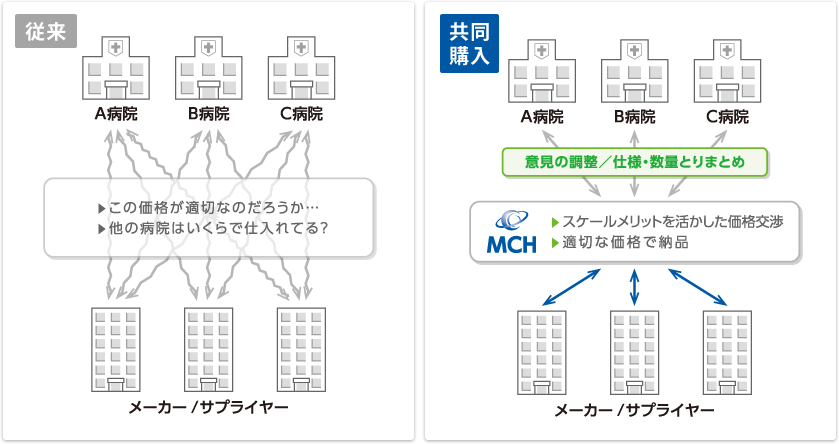共同購入は、従来と比べ意見の調整・仕様や数量をとりまとめ、スケールメリットを活かした価格交渉で適切な価格で納品することができます。