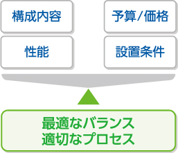 最適なバランス適切なプロセスの図